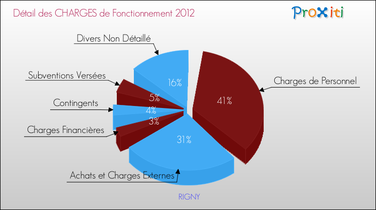 Décomposition des Charges de Fonctionnement 2012 de la commune de RIGNY Charges de Fonctionnement 2012 pour la commune de RIGNY