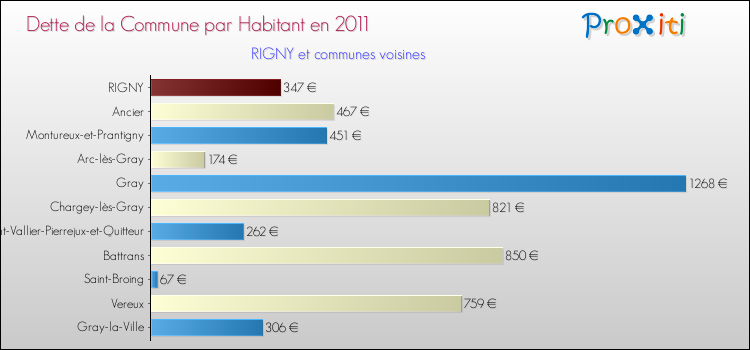 Dette par habitant de la commune en 2011 pour RIGNY et les communes proches Comparaison de la dette par habitant de la commune en 2011 pour RIGNY et les communes voisines