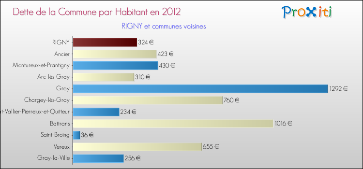 Dette par habitant de la commune en 2012 pour RIGNY et les communes proches Comparaison de la dette par habitant de la commune en 2012 pour RIGNY et les communes voisines