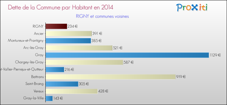 Dette par habitant de la commune en 2014 pour RIGNY et les communes proches Comparaison de la dette par habitant de la commune en 2014 pour RIGNY et les communes voisines