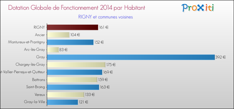 Montant des dotations globales de fonctionnement DGF par Habitant pour RIGNY et les communes proches en 2014. Comparaison des des dotations globales de fonctionnement DGF par habitant pour RIGNY et les communes voisines en 2014.