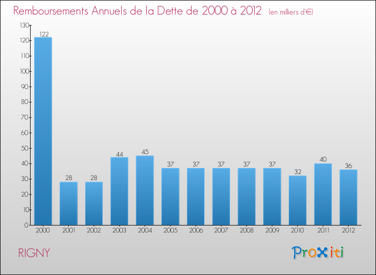Evolution de l'annuité de la dette pour la commune de RIGNY de 2000 à 2012 Annuités de la dette pour RIGNY de 2000 à 2012