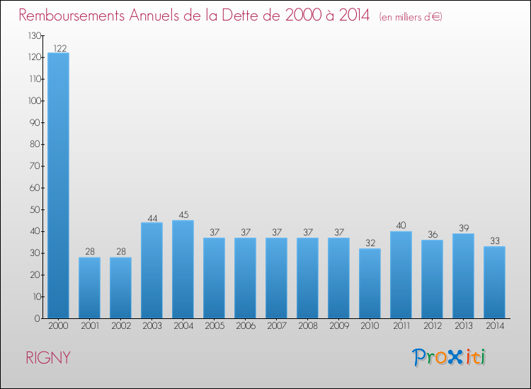 Evolution de l'annuité de la dette pour la commune de RIGNY de 2000 à 2014 Annuités de la dette pour RIGNY de 2000 à 2014