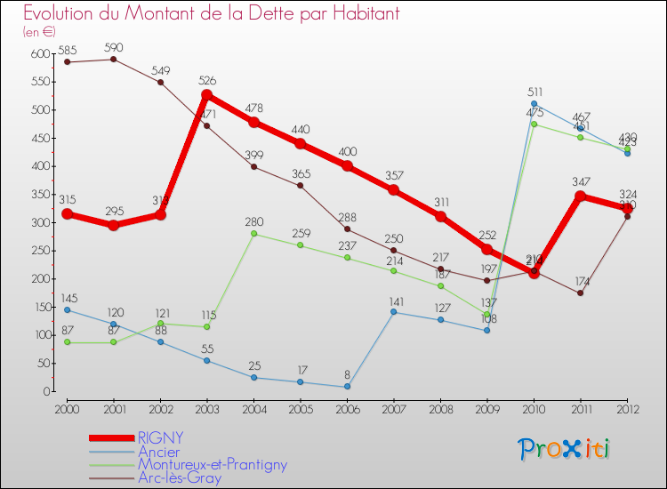 Evolution de la dette par habitant pour la commune de RIGNY et les communes proches de 2000 à 2012 Comparaison de la dette par habitant pour RIGNY et les communes voisines de 2000 à 2012