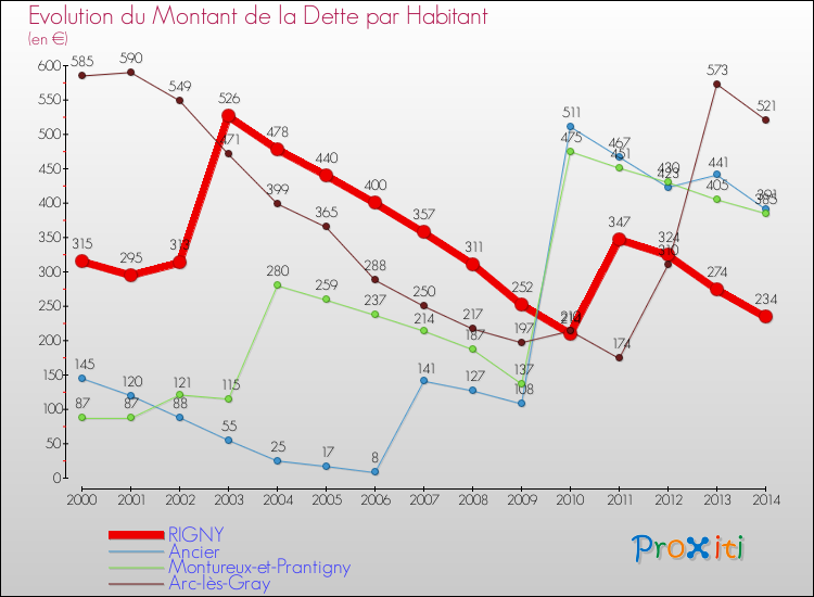 Evolution de la dette par habitant pour la commune de RIGNY et les communes proches de 2000 à 2014 Comparaison de la dette par habitant pour RIGNY et les communes voisines de 2000 à 2014