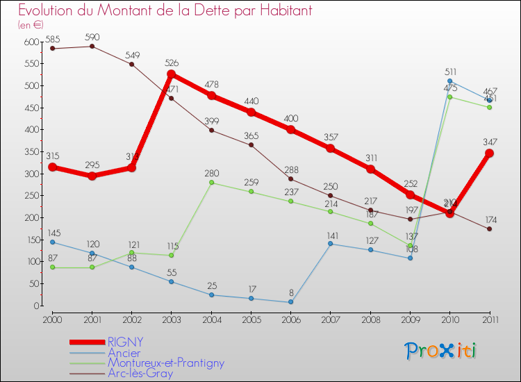 Evolution de la dette par habitant pour la commune de RIGNY et les communes proches Comparaison de la dette par habitant pour RIGNY et les communes voisines