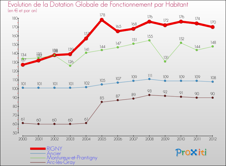 Evolution et montant de la dotation globale de fonctionnement par Habitant pour RIGNY et les communes proches Comparaison des dotations globales de fonctionnement par habitant pour RIGNY et les communes voisines