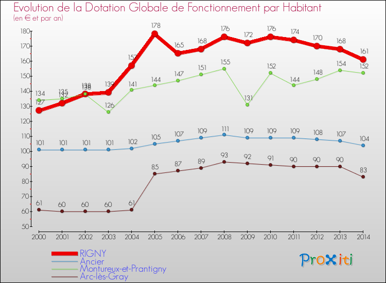 Evolution et montant de la dotation globale de fonctionnement par Habitant pour RIGNY et les communes proches de 2000 à 2014. Comparaison des dotations globales de fonctionnement par habitant pour RIGNY et les communes voisines de 2000 à 2014.
