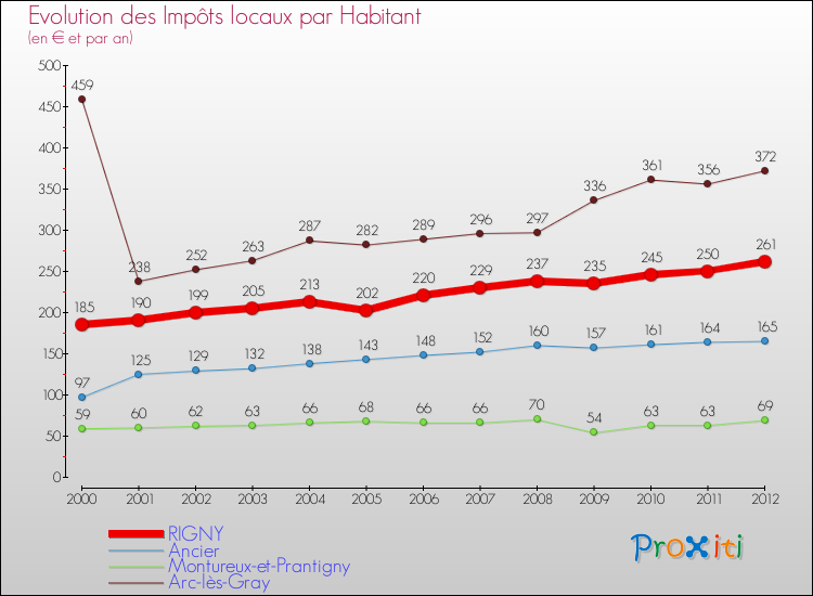 Evolution et montant des impôts locaux par Habitant pour RIGNY et les communes proches Comparaison des impôts locaux par habitant pour RIGNY et les communes voisines