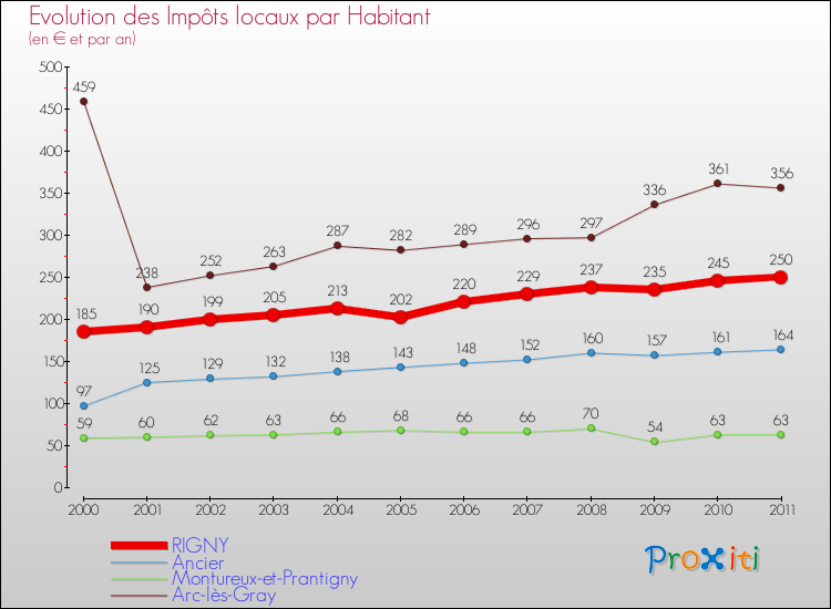 Evolution et montant des impôts locaux par Habitant pour RIGNY et les communes proches Comparaison des impôts locaux par habitant pour RIGNY et les communes voisines