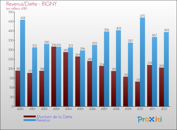 Evolution comparée de la dette et des revenus pour la commune de RIGNY de 2000 à 2012 Comparaison de la dette et des revenus pour RIGNY de 2000 à 2012