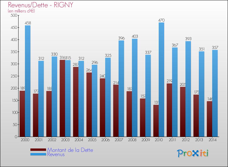 Evolution comparée de la dette et des revenus pour la commune de RIGNY de 2000 à 2014 Comparaison de la dette et des revenus pour RIGNY de 2000 à 2014