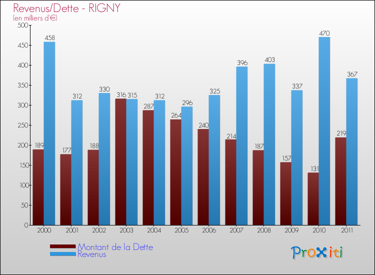 Evolution comparée de la dette et des revenus pour la commune de RIGNY de 2000 à 2011 Comparaison de la dette et des revenus pour RIGNY de 2000 à 2011