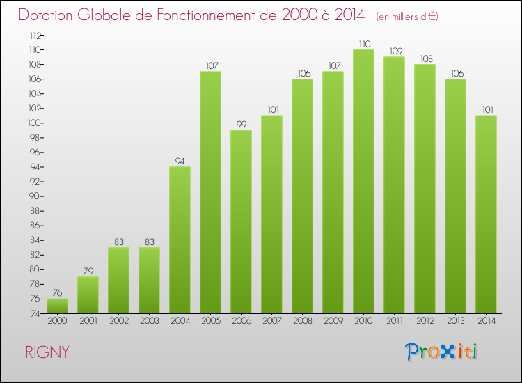 Evolution du montant de la Dotation Globale de Fonctionnement pour la commune de RIGNY de 2000 à 2014 Evolution du montant de la Dotation Globale de Fonctionnement pour RIGNY de 2000 à 2014