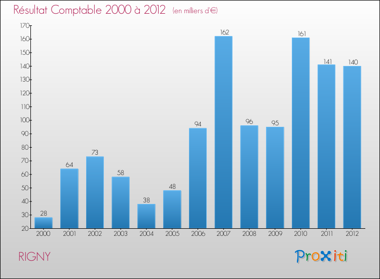 Evolution du résultat comptable pour la commune de RIGNY de 2000 à 2012 Evolution du résultat comptable pour RIGNY de 2000 à 2012