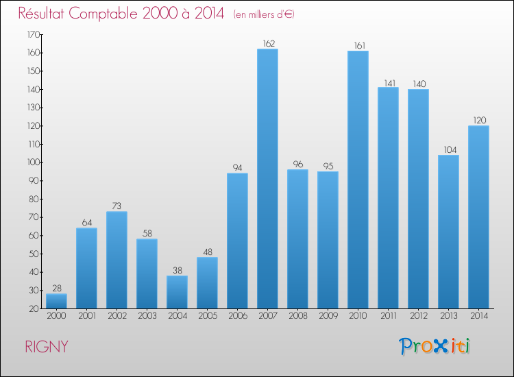 Evolution du résultat comptable pour la commune de RIGNY de 2000 à 2014 Evolution du résultat comptable pour RIGNY de 2000 à 2014