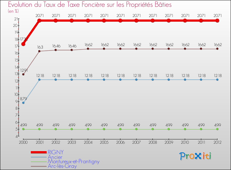 Evolution du taux de la taxe foncière sur le bati pour RIGNY et les communes proches de 2000 à 2012 Comparaison des taux de taxe foncière sur le bati pour RIGNY et les communes voisines de 2000 à 2012