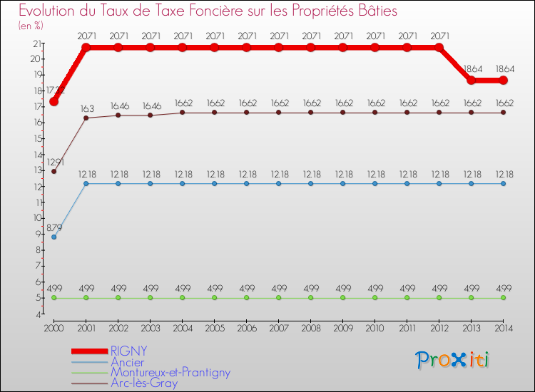 Evolution du taux de la taxe foncière sur le bati pour RIGNY et les communes proches de 2000 à 2014 Comparaison des taux de taxe foncière sur le bati pour RIGNY et les communes voisines de 2000 à 2014