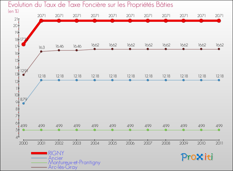 Evolution du taux de la taxe foncière sur le bati pour RIGNY et les communes proches Comparaison des taux de taxe foncière sur le bati pour RIGNY et les communes voisines