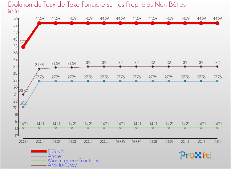 Evolution du taux de la taxe foncière sur les immeubles et terrains non batis pour RIGNY et les communes proches de 2000 à 2012 Comparaison des taux de la taxe foncière sur les immeubles et terrains non batis pour RIGNY et les communes voisines de 2000 à 2012