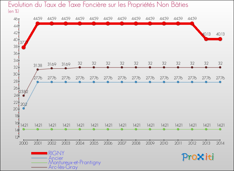 Evolution du taux de la taxe foncière sur les immeubles et terrains non batis pour RIGNY et les communes proches de 2000 à 2014 Comparaison des taux de la taxe foncière sur les immeubles et terrains non batis pour RIGNY et les communes voisines de 2000 à 2014