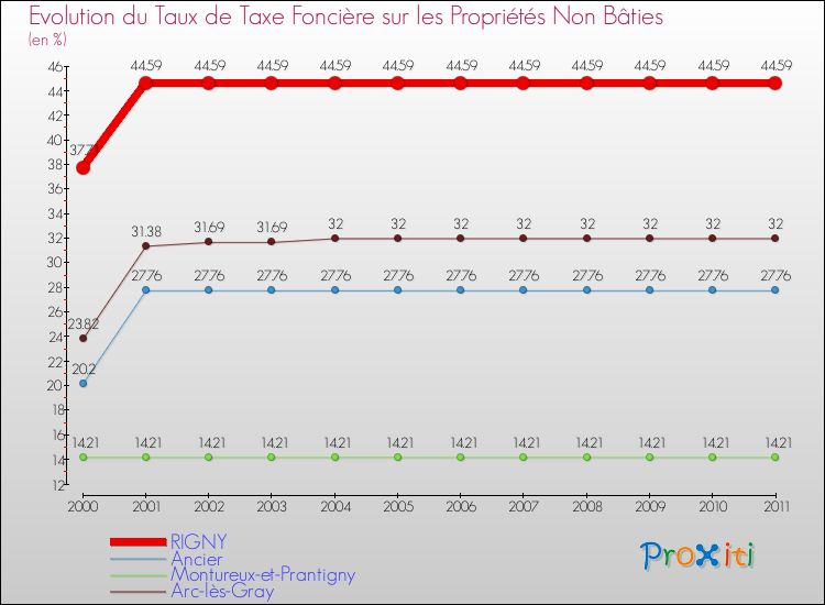 Evolution du taux de la taxe foncière sur les immeubles et terrains non batis pour RIGNY et les communes proches Comparaison des taux de la taxe foncière sur les immeubles et terrains non batis pour RIGNY et les communes voisines