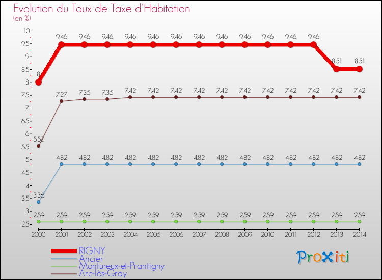 Evolution du taux de la taxe d'habitation pour RIGNY et les communes proches de 2000 à 2014 Comparaison des taux de la taxe d'habitation pour RIGNY et les communes voisines de 2000 à 2014