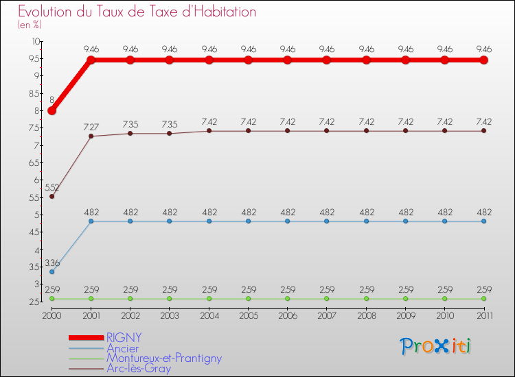 Evolution du taux de la taxe d'habitation pour RIGNY et les communes proches Comparaison des taux de la taxe d'habitation pour RIGNY et les communes voisines