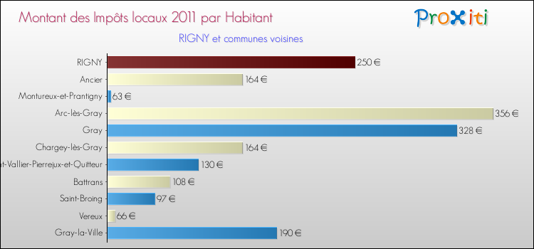 Montant des impôts locaux par Habitant pour RIGNY et les communes proches Comparaison des impôts locaux par habitant pour RIGNY et les communes voisines
