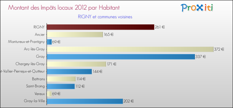 Montant des impôts locaux par Habitant pour RIGNY et les communes proches Comparaison des impôts locaux par habitant pour RIGNY et les communes voisines