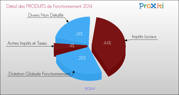 Décomposition du Budget de Fonctionnement 2014 de la commune de RIGNY Budget de Fonctionnement 2014 pour la commune de RIGNY