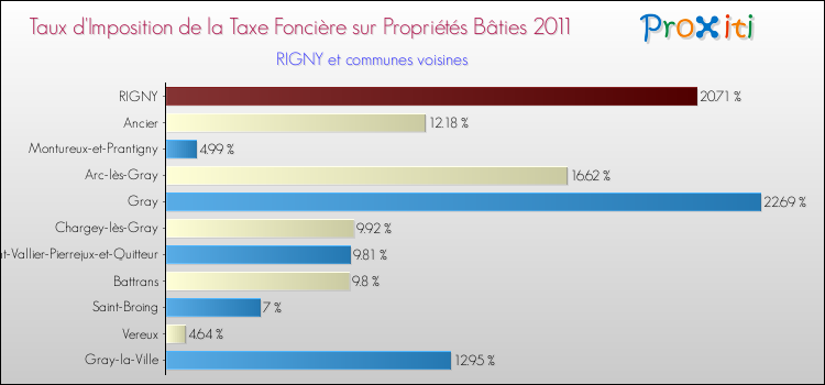 Taux d'imposition de la taxe foncière sur le bati 2011 pour RIGNY et les communes proches Comparaison des taux d'imposition de la taxe foncière sur le bati 2011 pour RIGNY et les communes voisines