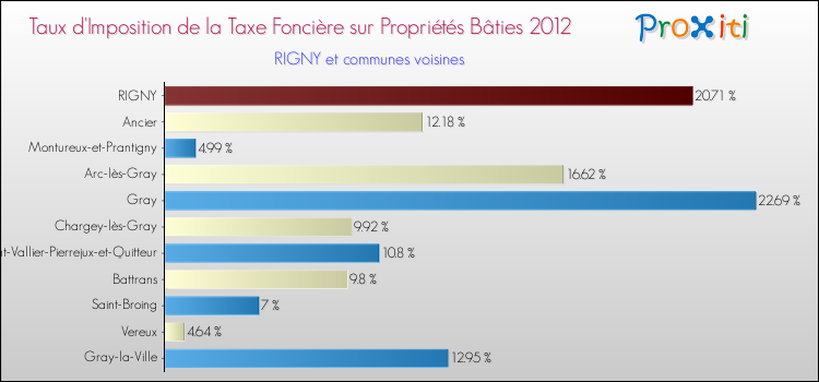Taux d'imposition de la taxe foncière sur le bati 2012 pour RIGNY et les communes proches Comparaison des taux d'imposition de la taxe foncière sur le bati 2012 pour RIGNY et les communes voisines