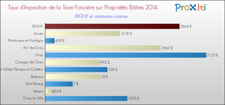 Taux d'imposition de la taxe foncière sur le bati 2014 pour RIGNY et les communes proches Comparaison des taux d'imposition de la taxe foncière sur le bati 2014 pour RIGNY et les communes voisines