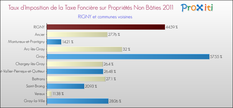 Taux d'imposition de la taxe foncière sur les immeubles et terrains non batis 2011 pour RIGNY et les communes proches Comparaison des taux d'imposition de la taxe foncière sur les immeubles et terrains non batis 2011 pour RIGNY et les communes voisines