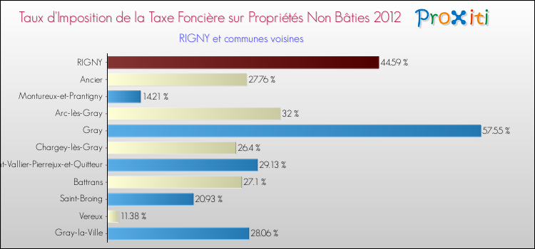 Taux d'imposition de la taxe foncière sur les immeubles et terrains non batis 2012 pour RIGNY et les communes proches Comparaison des taux d'imposition de la taxe foncière sur les immeubles et terrains non batis 2012 pour RIGNY et les communes voisines