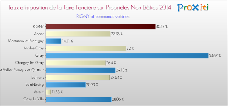 Taux d'imposition de la taxe foncière sur les immeubles et terrains non batis 2014 pour RIGNY et les communes proches Comparaison des taux d'imposition de la taxe foncière sur les immeubles et terrains non batis 2014 pour RIGNY et les communes voisines
