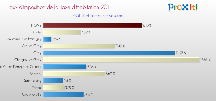 Taux d'imposition de la taxe d'habitation 2011 pour RIGNY et les communes proches Comparaison des taux d'imposition de la taxe d'habitation 2011 pour RIGNY et les communes voisines