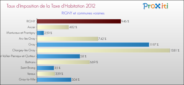 Taux d'imposition de la taxe d'habitation 2012 pour RIGNY et les communes proches Comparaison des taux d'imposition de la taxe d'habitation 2012 pour RIGNY et les communes voisines