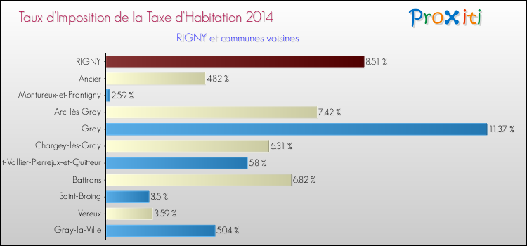Taux d'imposition de la taxe d'habitation 2014 pour RIGNY et les communes proches Comparaison des taux d'imposition de la taxe d'habitation 2014 pour RIGNY et les communes voisines