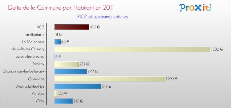 Dette par habitant de la commune en 2011 pour RIOZ et les communes proches Comparaison de la dette par habitant de la commune en 2011 pour RIOZ et les communes voisines