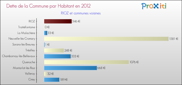 Dette par habitant de la commune en 2012 pour RIOZ et les communes proches Comparaison de la dette par habitant de la commune en 2012 pour RIOZ et les communes voisines