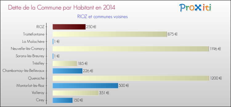 Dette par habitant de la commune en 2014 pour RIOZ et les communes proches Comparaison de la dette par habitant de la commune en 2014 pour RIOZ et les communes voisines