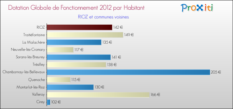 Montant des dotations globales de fonctionnement DGF par Habitant pour RIOZ et les communes proches Comparaison des des dotations globales de fonctionnement DGF par habitant pour RIOZ et les communes voisines