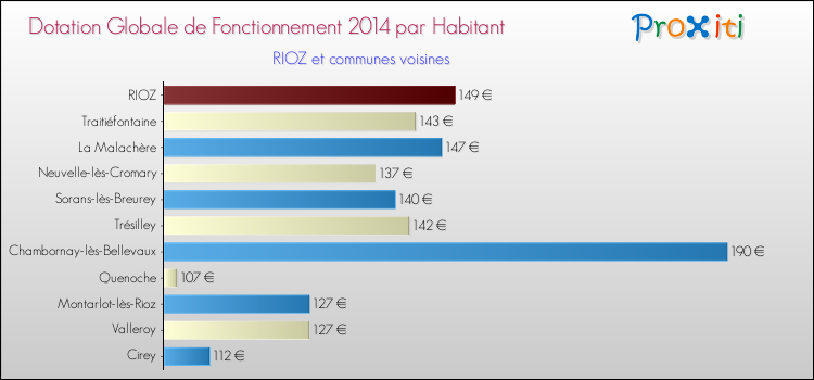 Montant des dotations globales de fonctionnement DGF par Habitant pour RIOZ et les communes proches en 2014. Comparaison des des dotations globales de fonctionnement DGF par habitant pour RIOZ et les communes voisines en 2014.
