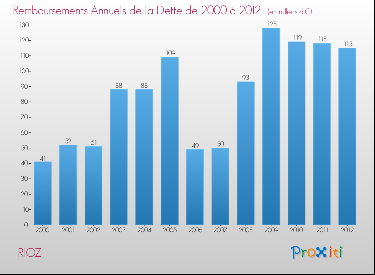 Evolution de l'annuité de la dette pour la commune de RIOZ de 2000 à 2012 Annuités de la dette pour RIOZ de 2000 à 2012