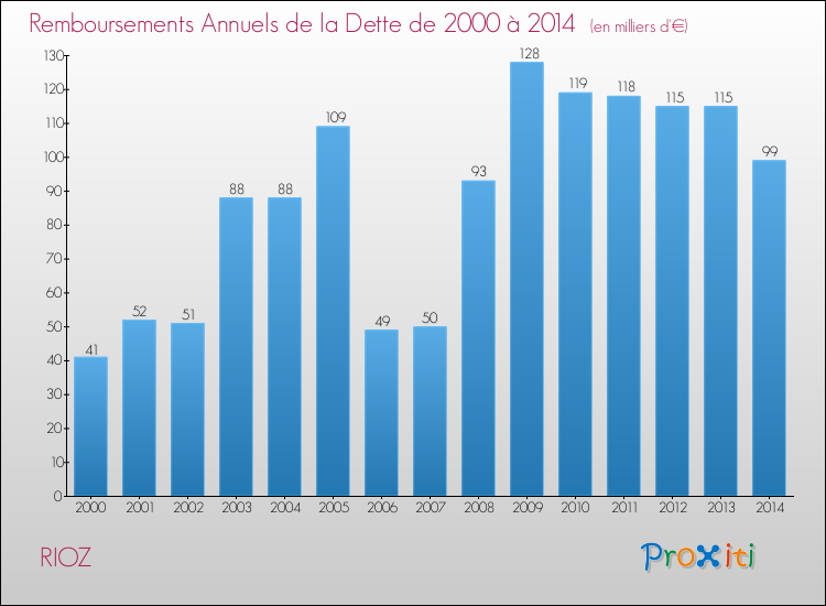 Evolution de l'annuité de la dette pour la commune de RIOZ de 2000 à 2014 Annuités de la dette pour RIOZ de 2000 à 2014