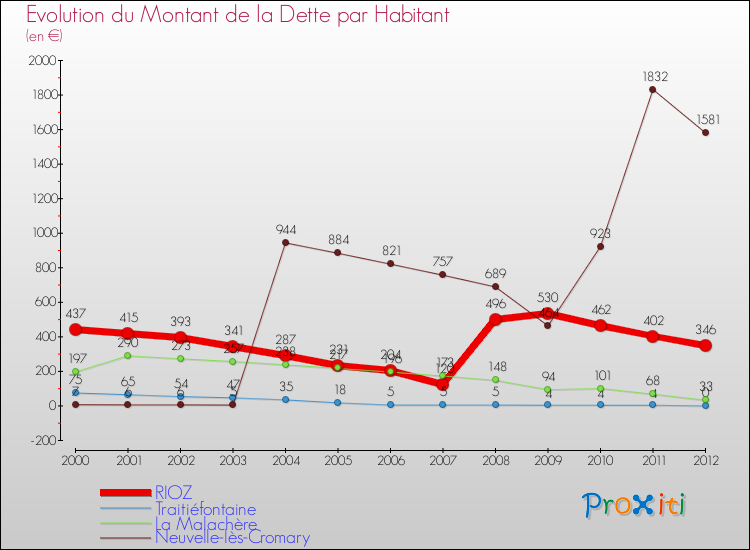 Evolution de la dette par habitant pour la commune de RIOZ et les communes proches de 2000 à 2012 Comparaison de la dette par habitant pour RIOZ et les communes voisines de 2000 à 2012