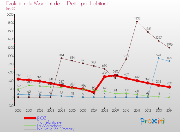 Evolution de la dette par habitant pour la commune de RIOZ et les communes proches de 2000 à 2014 Comparaison de la dette par habitant pour RIOZ et les communes voisines de 2000 à 2014