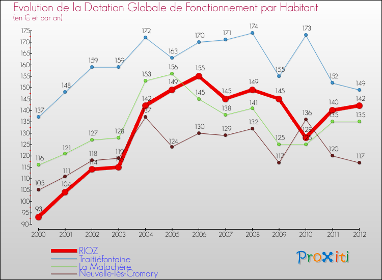 Evolution et montant de la dotation globale de fonctionnement par Habitant pour RIOZ et les communes proches Comparaison des dotations globales de fonctionnement par habitant pour RIOZ et les communes voisines